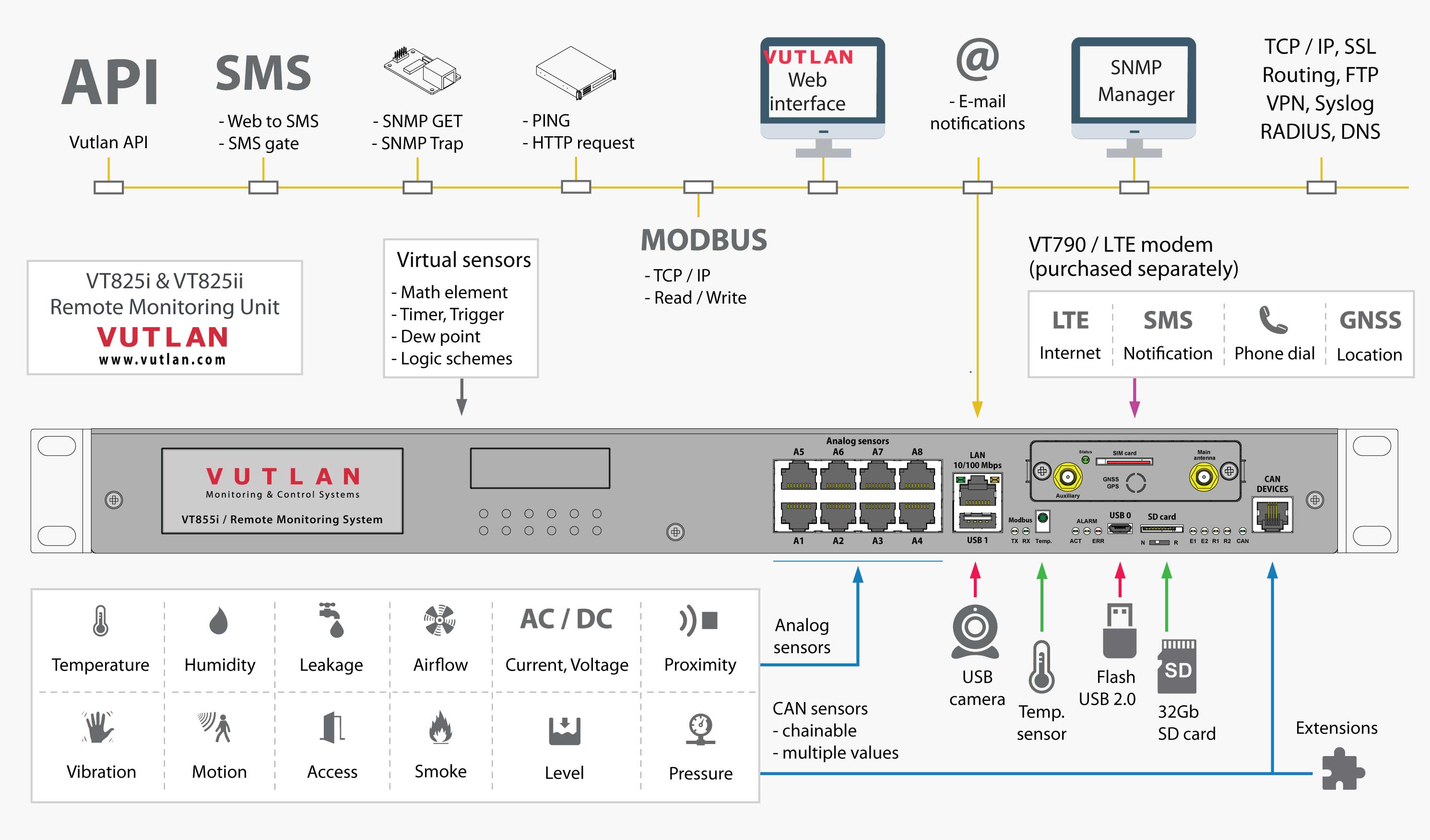 VT825i VT825iiRemote Monitoring Unit connections front