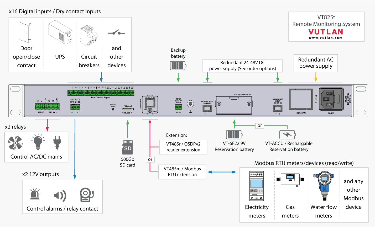 VT825t Remote Monitoring Unit connections back view